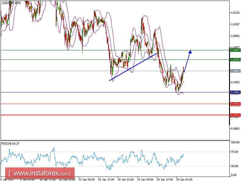 Ph&acirc;n t&iacute;ch kỹ thuật của cặp USD/CHF ng&agrave;y 24 th&aacute;ng 01 năm 2017