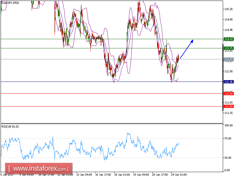 Ph&acirc;n t&iacute;ch kĩ thuật của cặp USD/JPY ng&agrave;y 24 th&aacute;ng 01 năm 2017