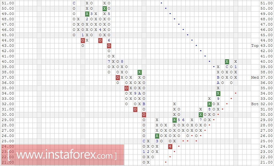 Акции компании BHP Billiton Ltd. (Australia) ADR (BHP). Анализ методом "Крестики-Нолики" на 24.01.2017