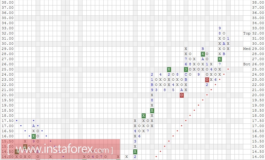 Акции компании eBay Inc. (EBAY). Анализ методом "Крестики-Нолики" на 24.01.2017