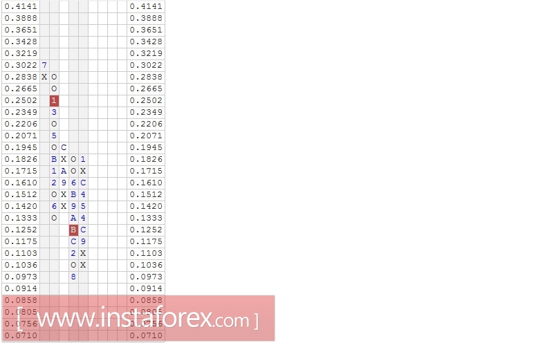 Валютная пара NZD\CHF. Анализ методом "Крестики-Нолики" на 24.01.2017