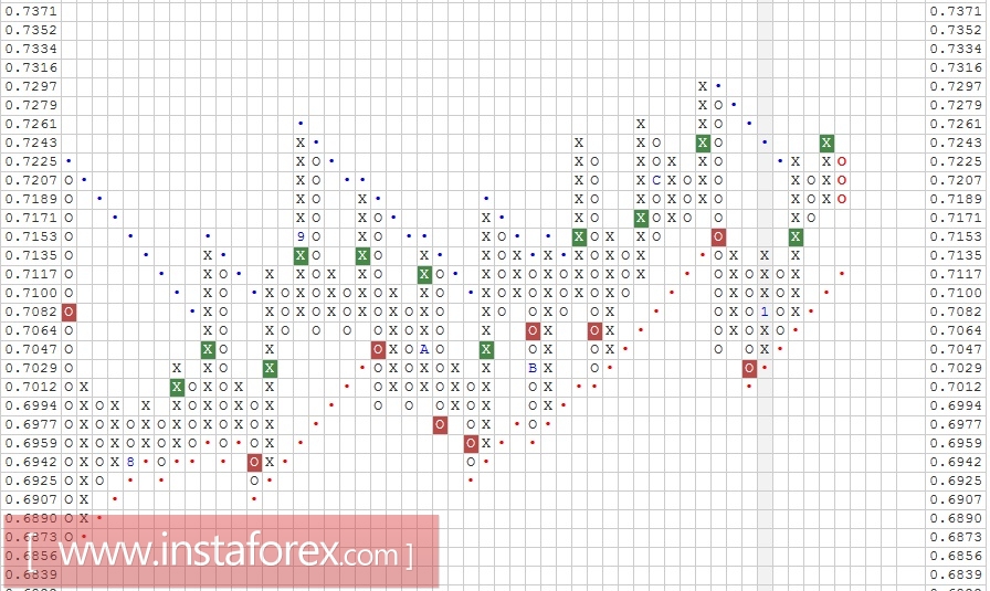 Валютная пара NZD\CHF. Анализ методом "Крестики-Нолики" на 24.01.2017