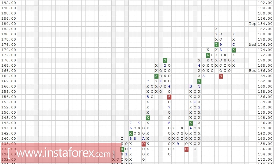 Акции компании 3M Company (MMM). Анализ методом "Крестики-Нолики" на 24.01.2017