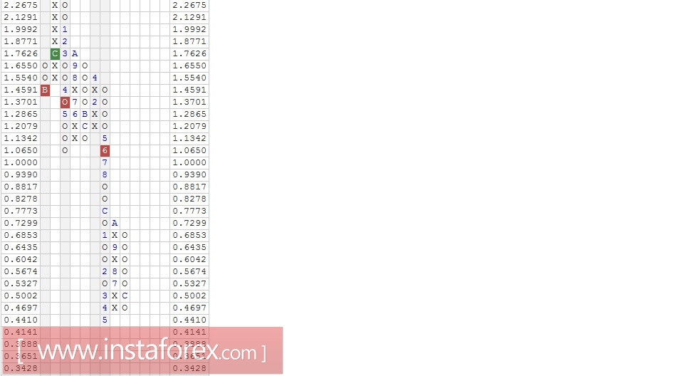 Акции компании Twitter, Inc (TWTR). Анализ методом "Крестики-Нолики" на 24.01.2017