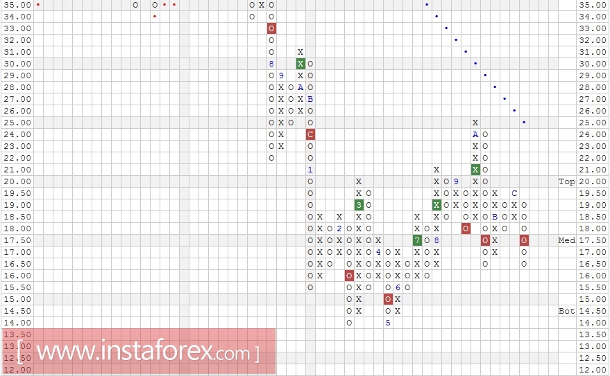 Акции компании Twitter, Inc (TWTR). Анализ методом "Крестики-Нолики" на 24.01.2017