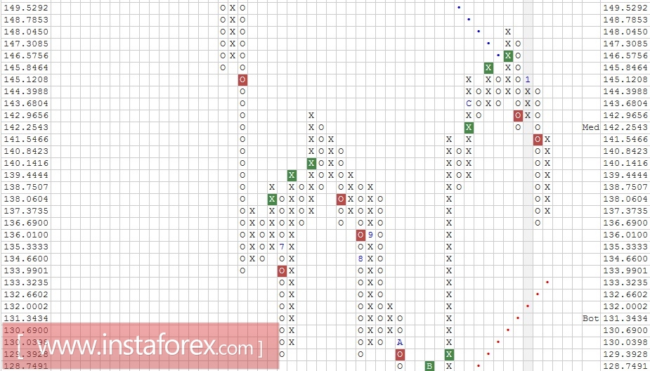Валютная пара GBP\JPY. Анализ методом "Крестики-Нолики" на 24.01.2017