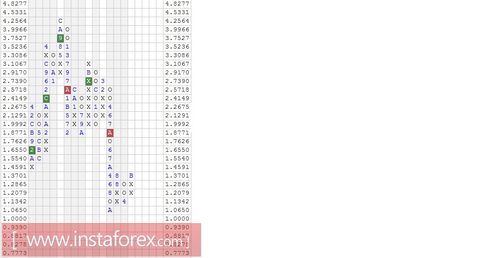 Акции компании Bank of New York Mellon Corporation (BK). Анализ методом "Крестики-Нолики" на 24.01.2017