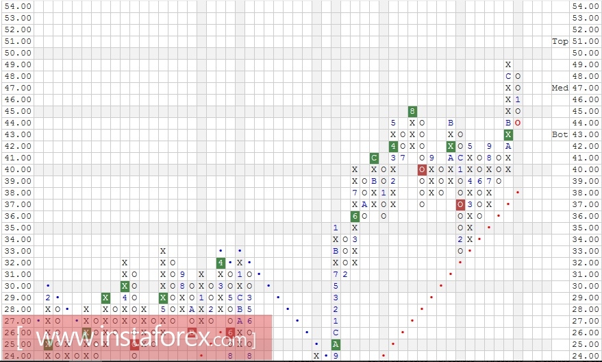 Акции компании Bank of New York Mellon Corporation (BK). Анализ методом "Крестики-Нолики" на 24.01.2017