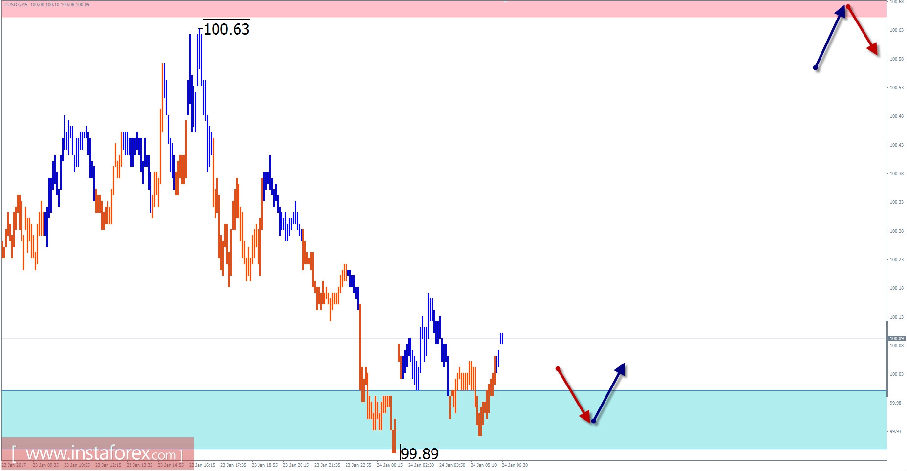 Прогноз по #USDX на 24 января