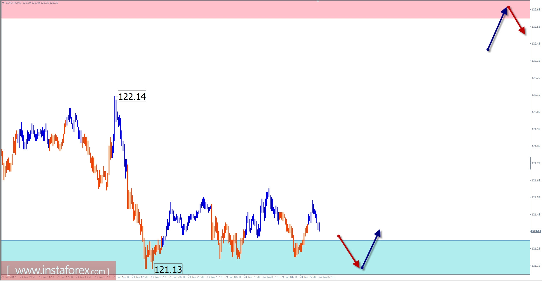 Прогноз по EUR/JPY на 24 января