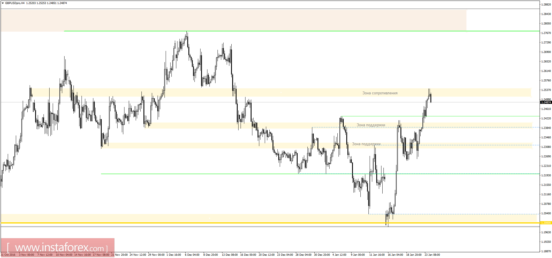 Торговый план на 24.01.2017