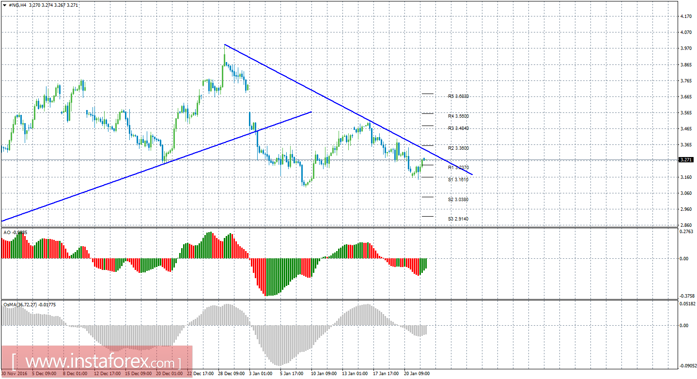 Технический анализ природного газа за 24 января 2017 года