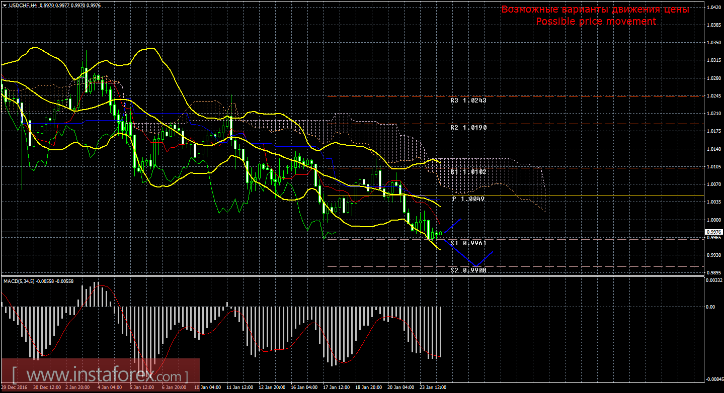 Технический анализ и торговые рекомендации по валютной паре USD/CHF на 24 января 2017 года