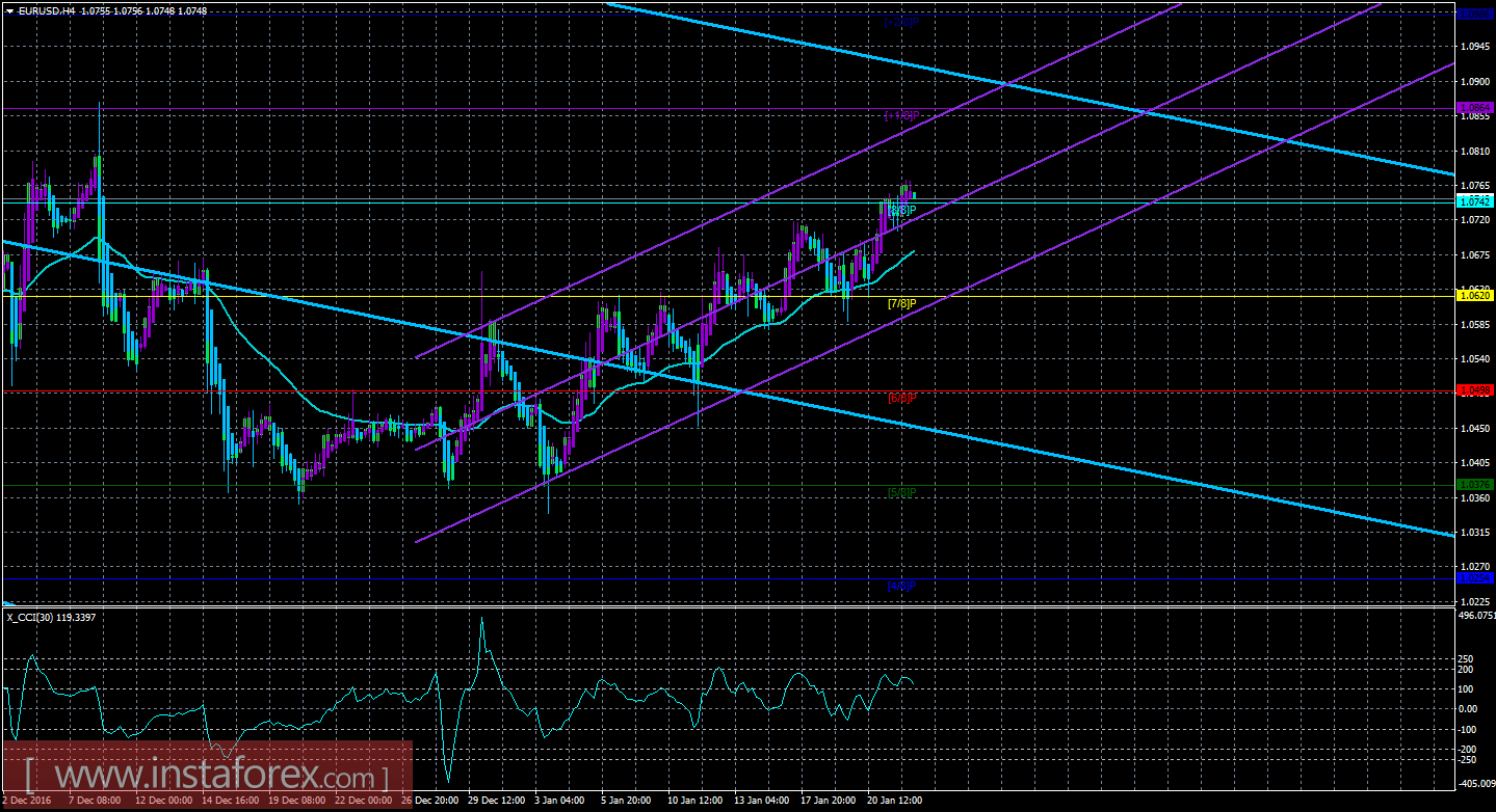 Техническая картина валютной пары EUR/USD по системе «Каналы регрессии» за 24 января 2017 года