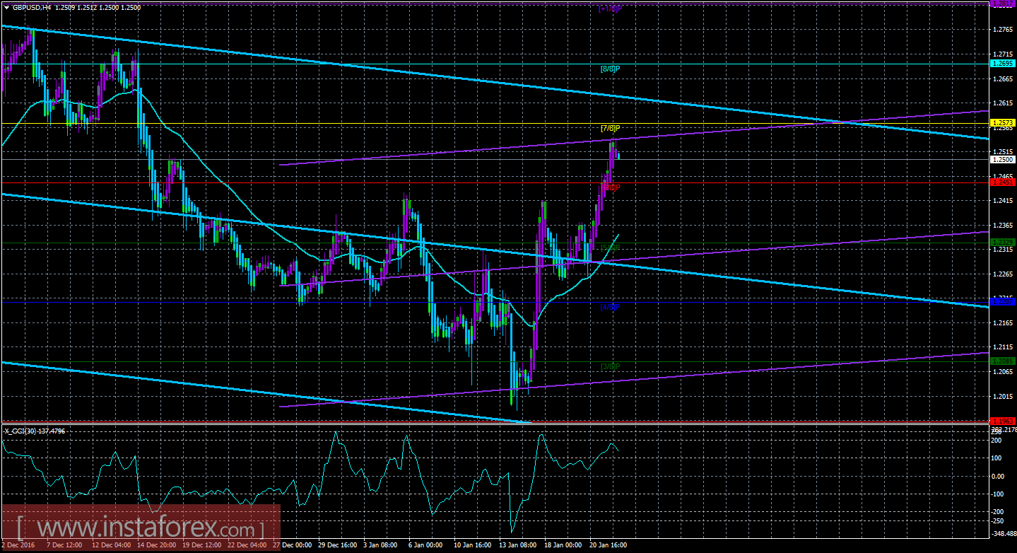 Техническая картина валютной пары GBP/USD по системе «Каналы регрессии» за 24 января 2017 года