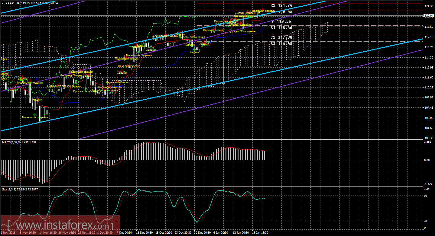 Технический и свечной анализ акций Apple на 24 января 2017 года