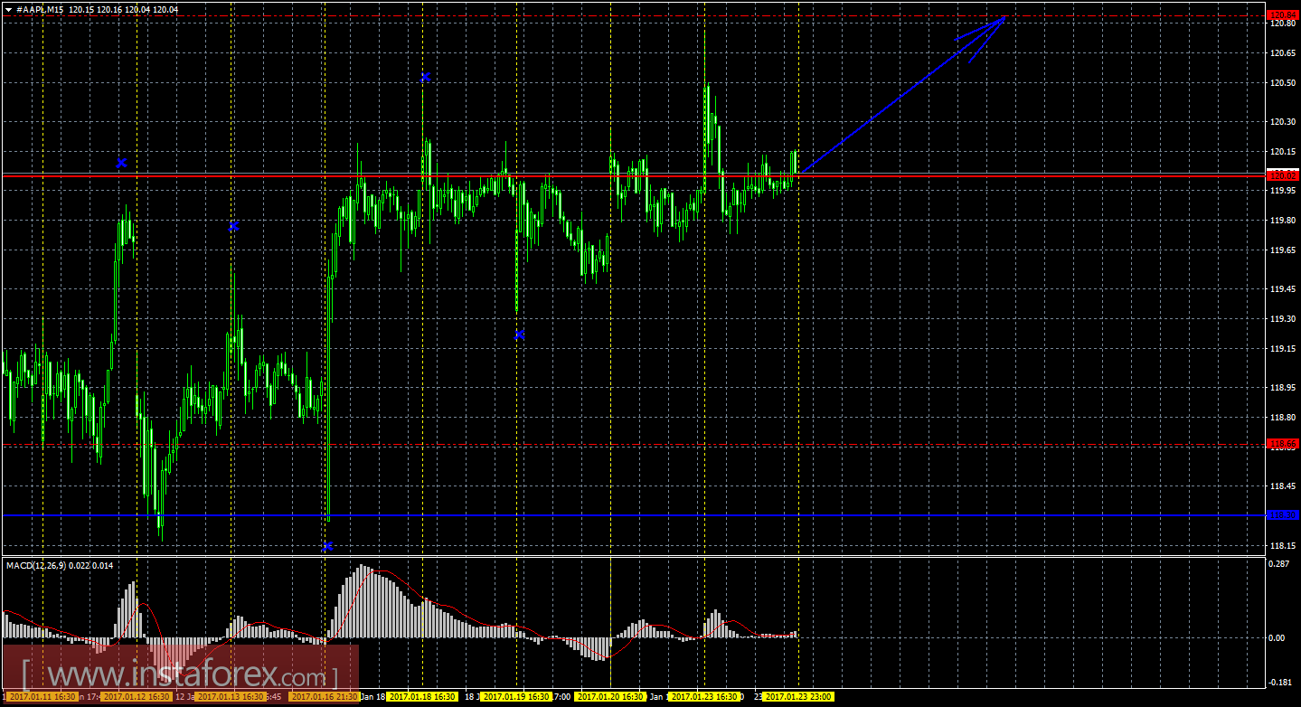 Технический и свечной анализ акций Apple на 24 января 2017 года