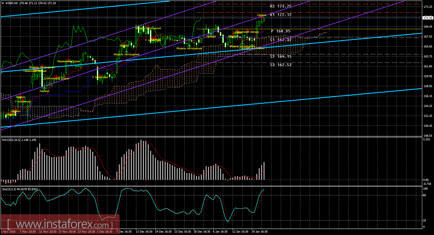 Технический и свечной анализ акций IBM Corporation на 24 января 2017 года