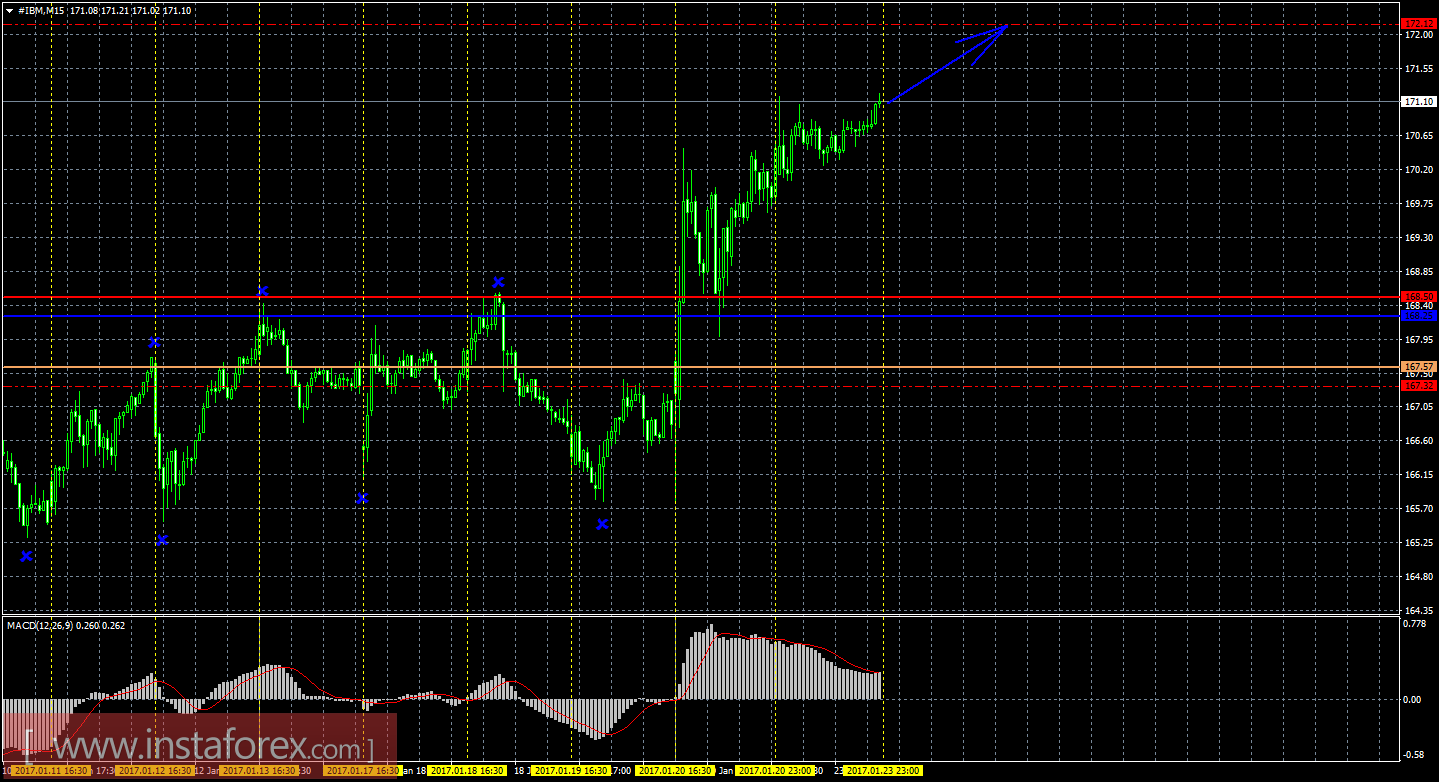 Технический и свечной анализ акций IBM Corporation на 24 января 2017 года