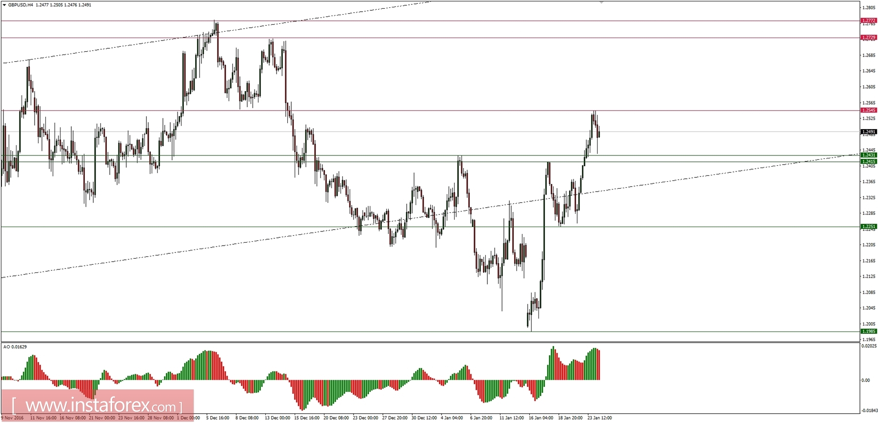 Global macro overview for 24/01/2017