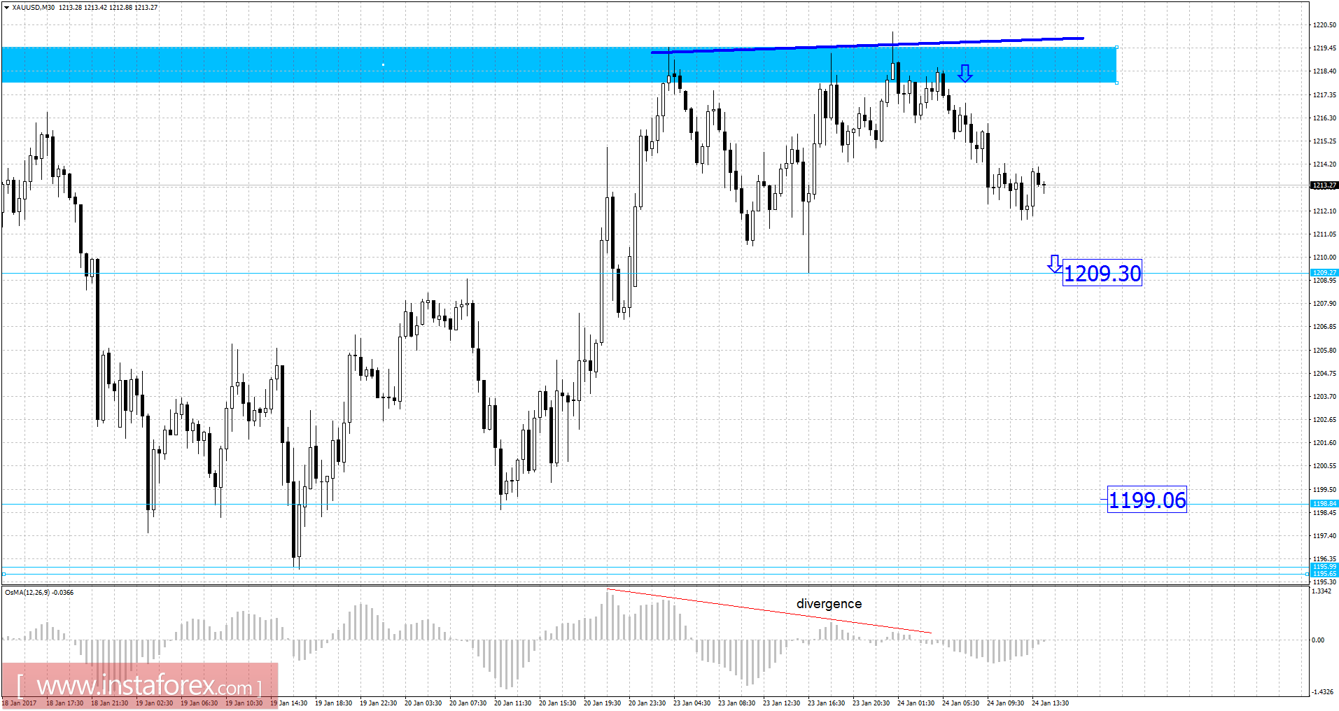 Ph&acirc;n t&iacute;ch v&agrave;ng ng&agrave;y 24 th&aacute;ng 01 năm 2017