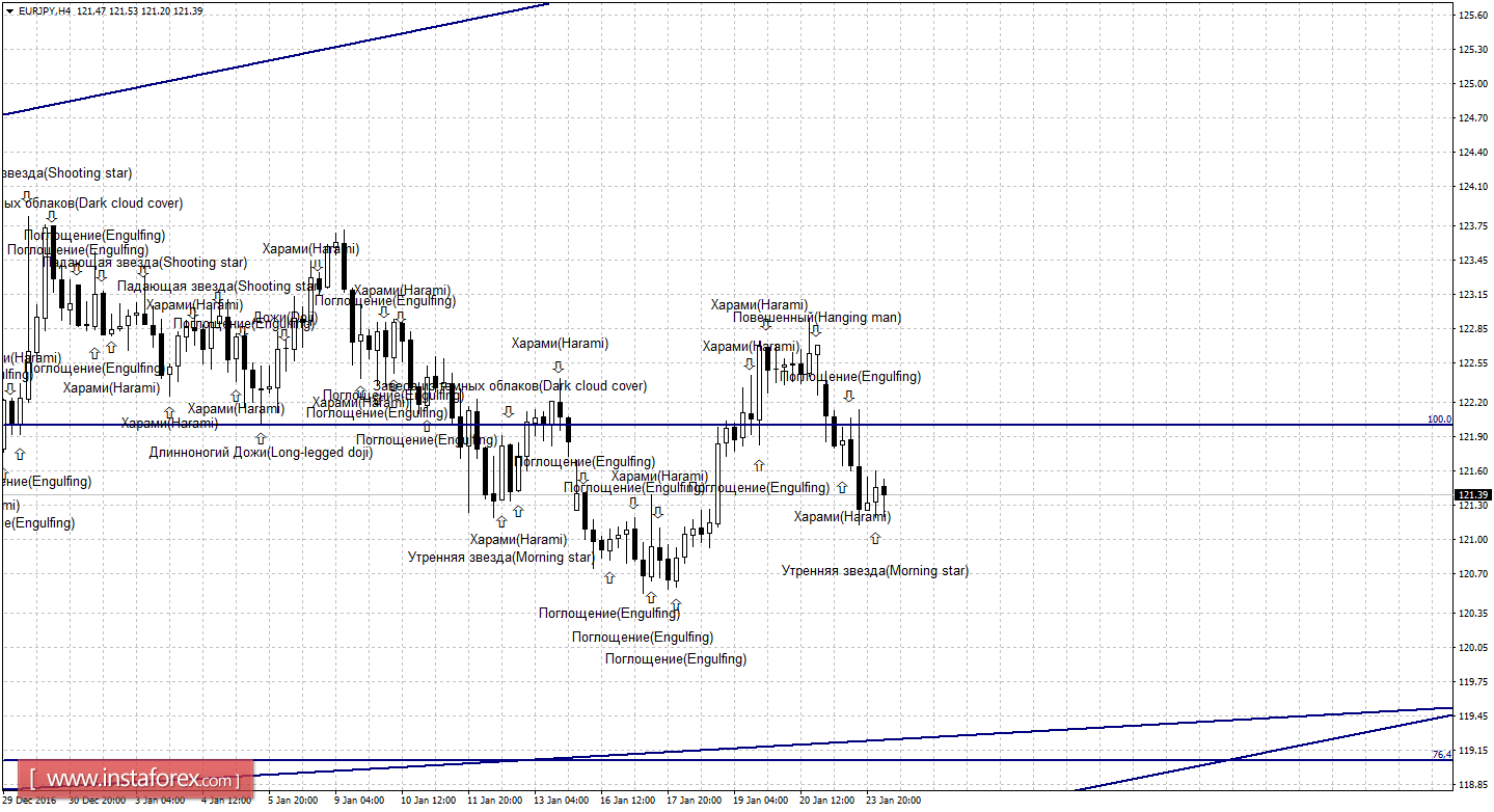 Свечной анализ EUR/JPY на 24 января