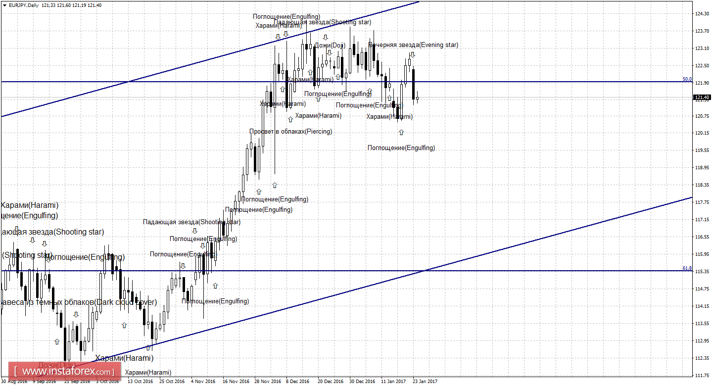 Свечной анализ EUR/JPY на 24 января
