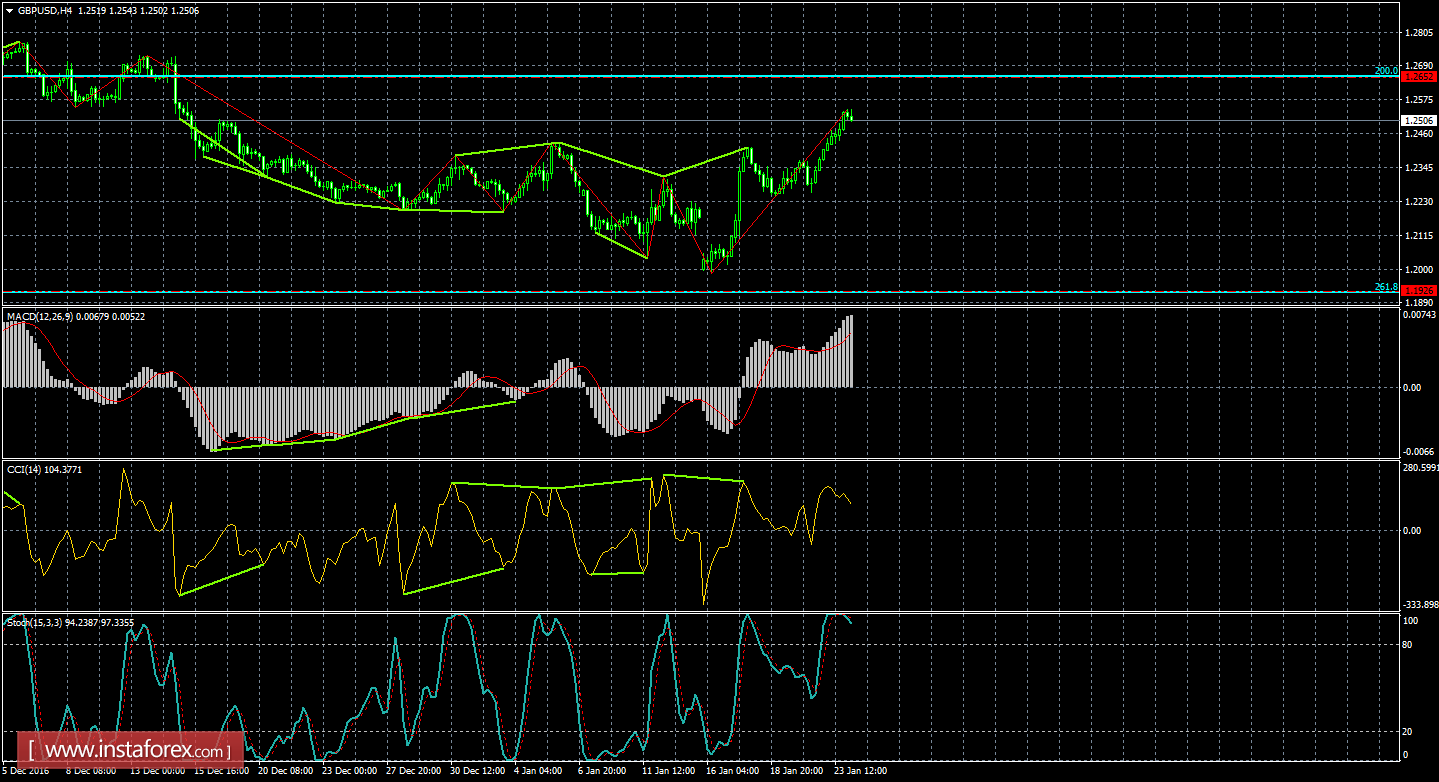 Анализ Дивергенций GBP/USD на 24 января 