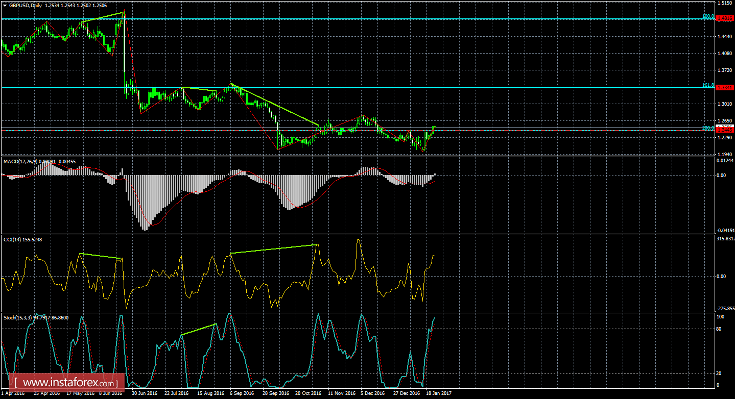 Анализ Дивергенций GBP/USD на 24 января 