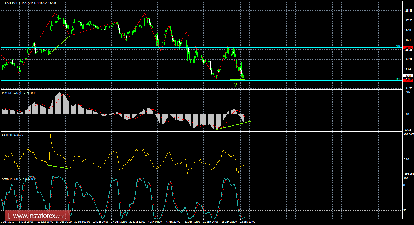 Анализ Дивергенций USD/JPY на 24 января