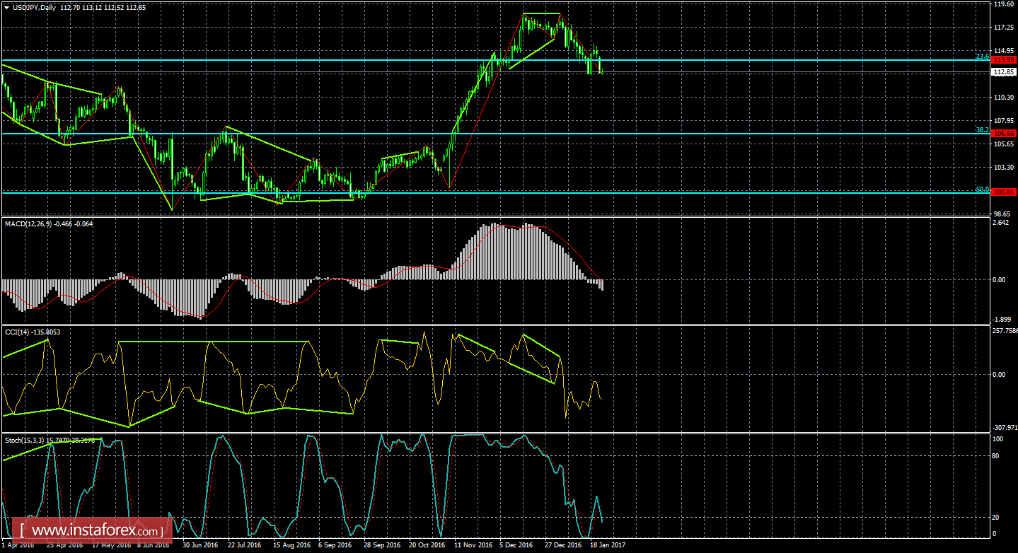 Анализ Дивергенций USD/JPY на 24 января