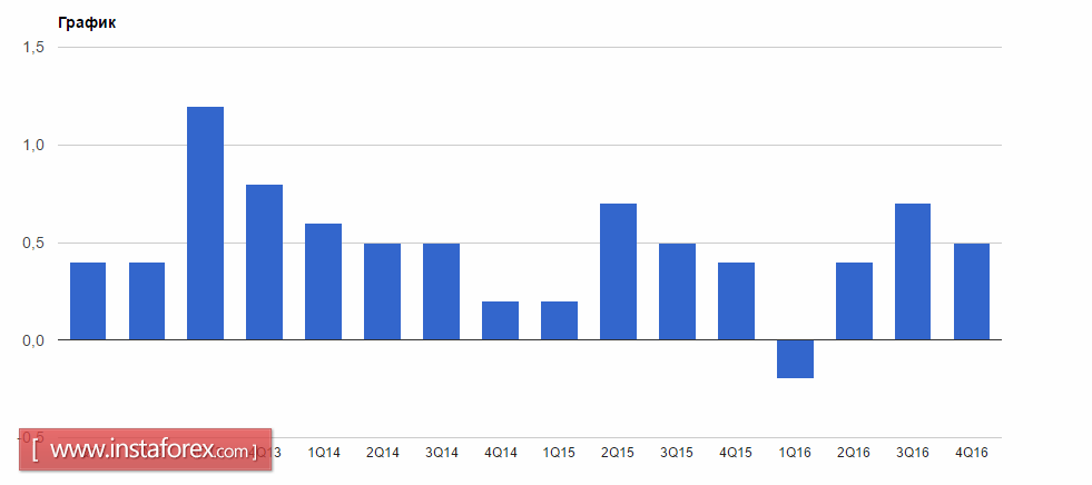 Рост инфляции в Австралии замедлился