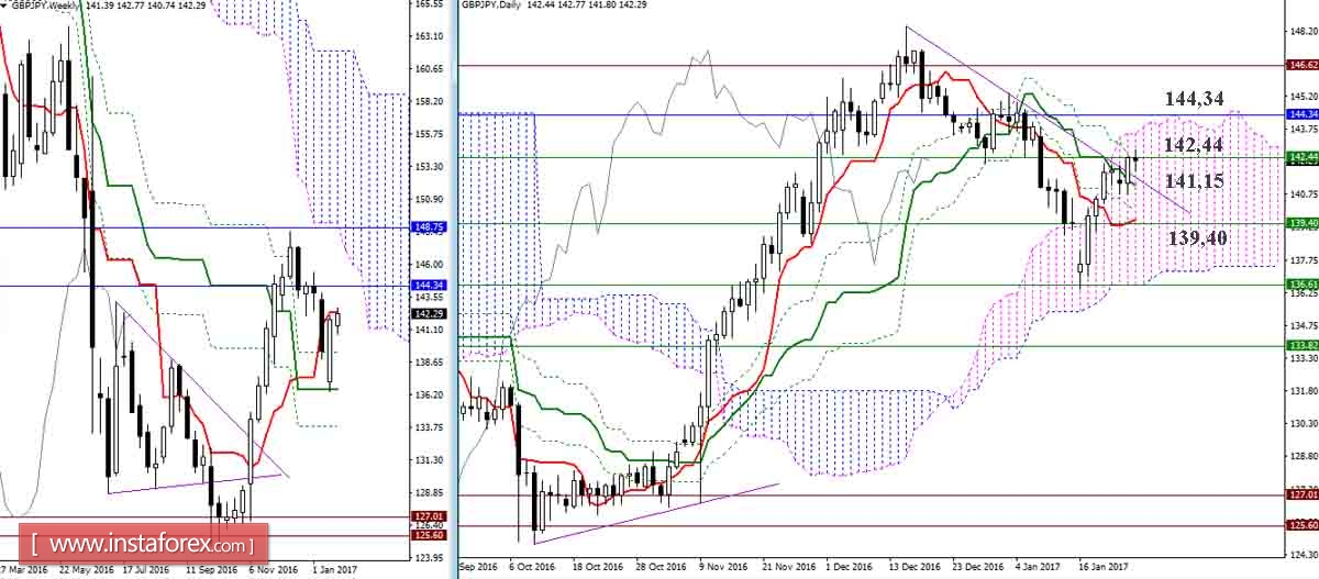GBP/JPY 25.01.17. Индикатор Ишимоку &ndash; Технический анализ и взаимосвязь таймфреймов