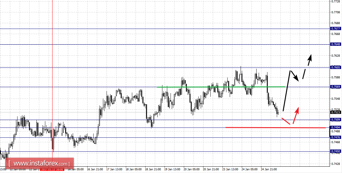 Фрактальный анализ по основным валютным парам на 25 января