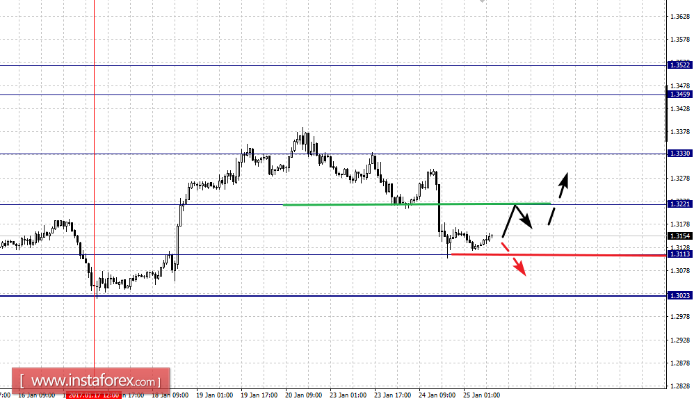 Фрактальный анализ по основным валютным парам на 25 января