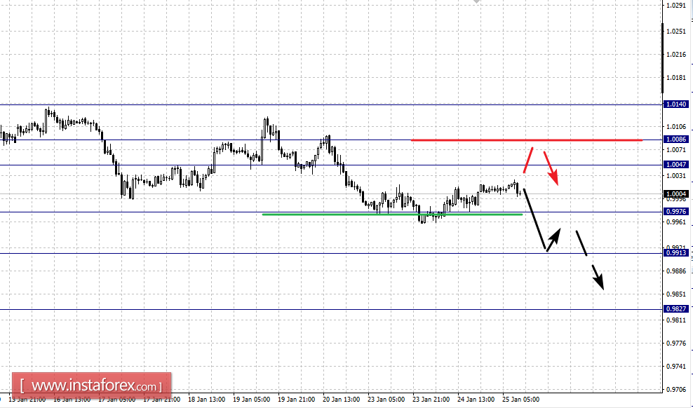Фрактальный анализ по основным валютным парам на 25 января