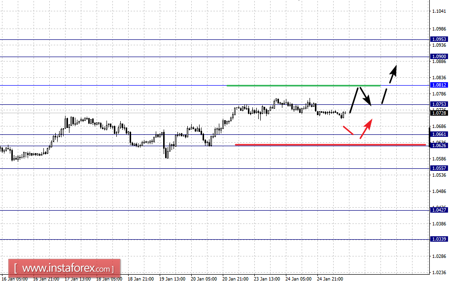 Фрактальный анализ по основным валютным парам на 25 января