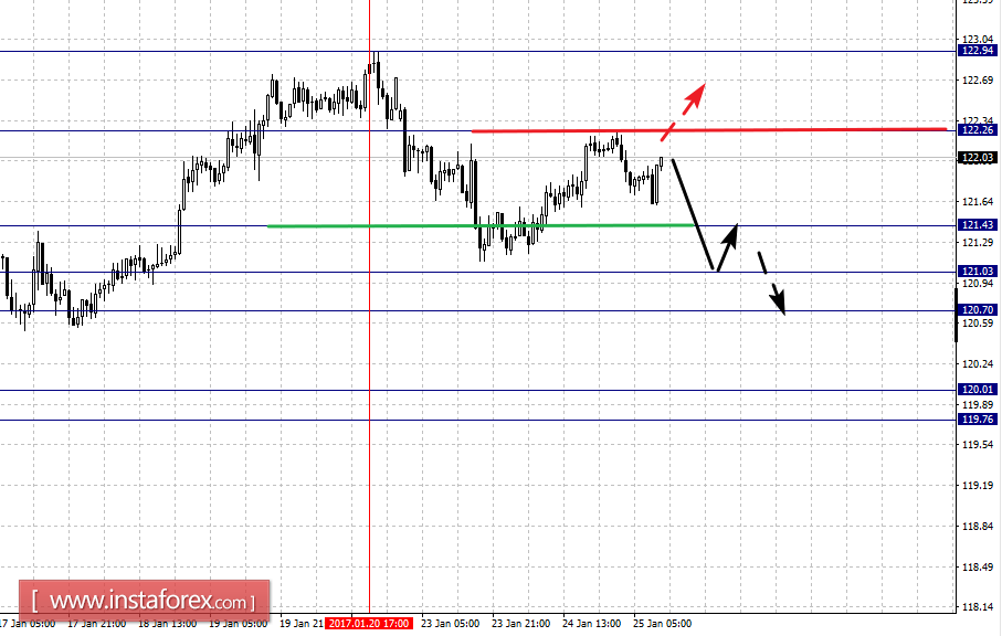 Фрактальный анализ по основным валютным парам на 25 января
