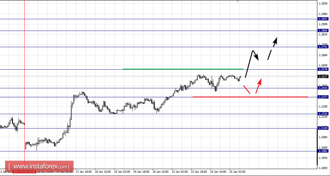Фрактальный анализ по основным валютным парам на 25 января