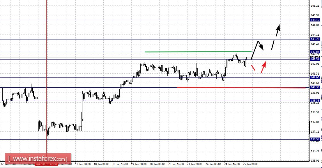 Фрактальный анализ по основным валютным парам на 25 января