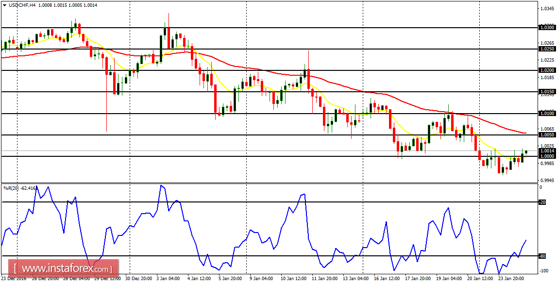 บทวิเคราะห์ในชีวิตประจำวันของคู่ที่สำคัญสำหรับ 25 มกราคม 2017
