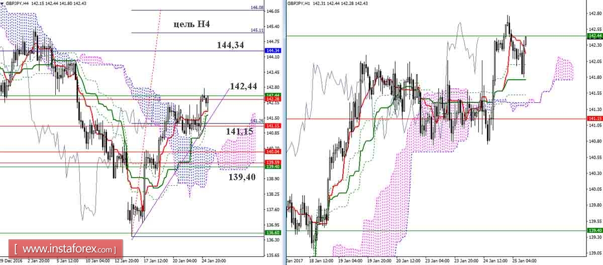 GBP/JPY 25.01.17. Индикатор Ишимоку &ndash; Технический анализ и взаимосвязь таймфреймов