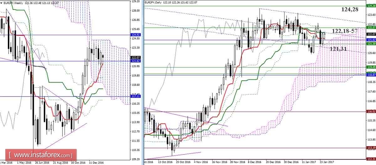 EUR/JPY 25.01.17. Индикатор Ишимоку &ndash; Технический анализ и взаимосвязь таймфреймов