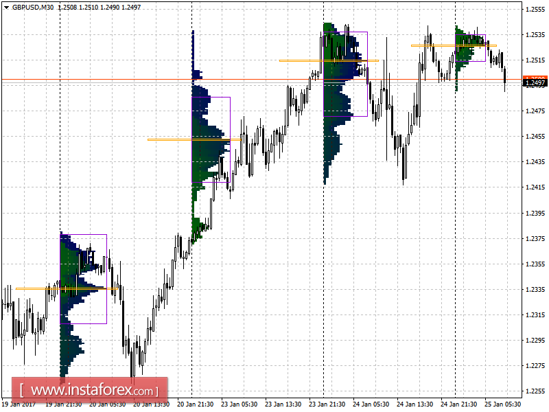 Основные уровни поддержки и сопротивления пары GBP/USD на среду, 25 января 2017 года
