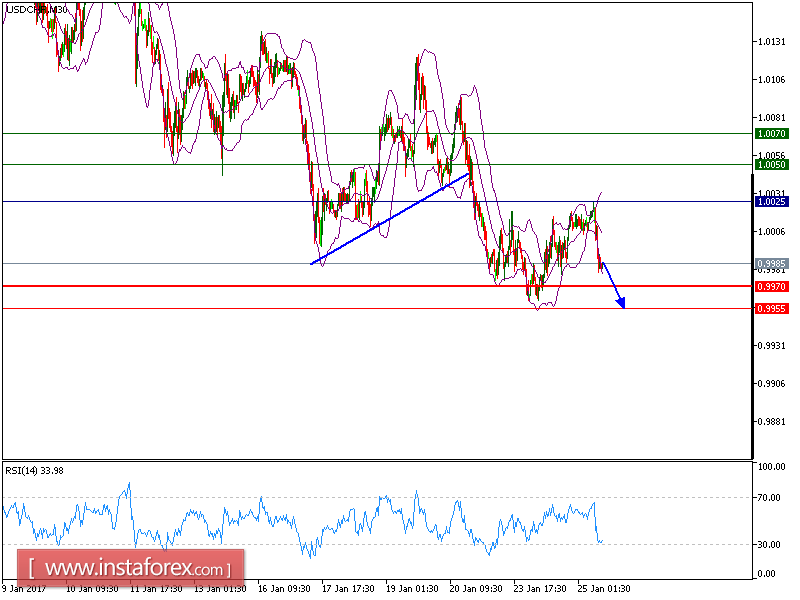 Technical analysis of USD/CHF for January 25, 2017