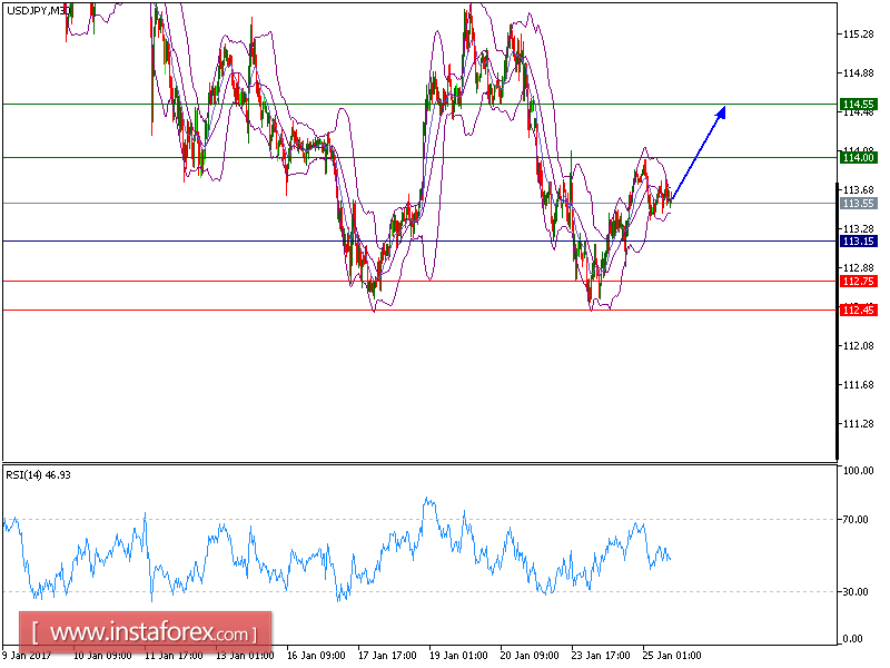 Technical analysis of USD/JPY for January 25, 2017