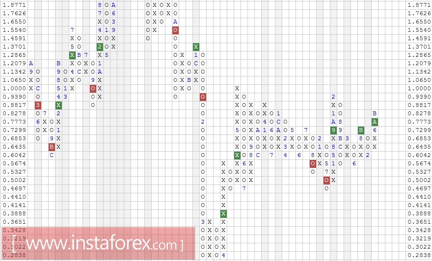 Акции компании MGM Resorts International (MGM). Анализ методом "Крестики-Нолики" на 25.01.2017