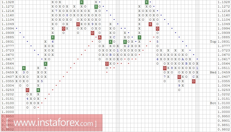 Валютная пара AUD\NZD. Анализ методом "Крестики-Нолики" на 25.01.2017