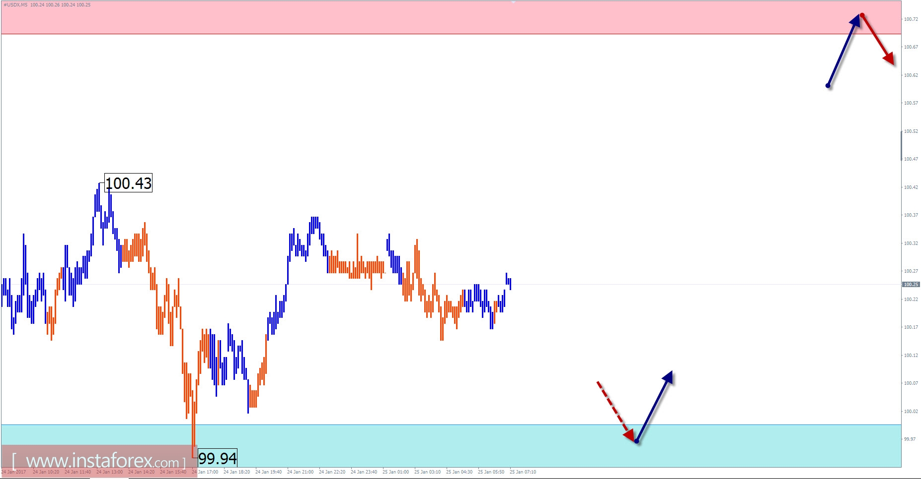 Прогноз по #USDX на 25 января