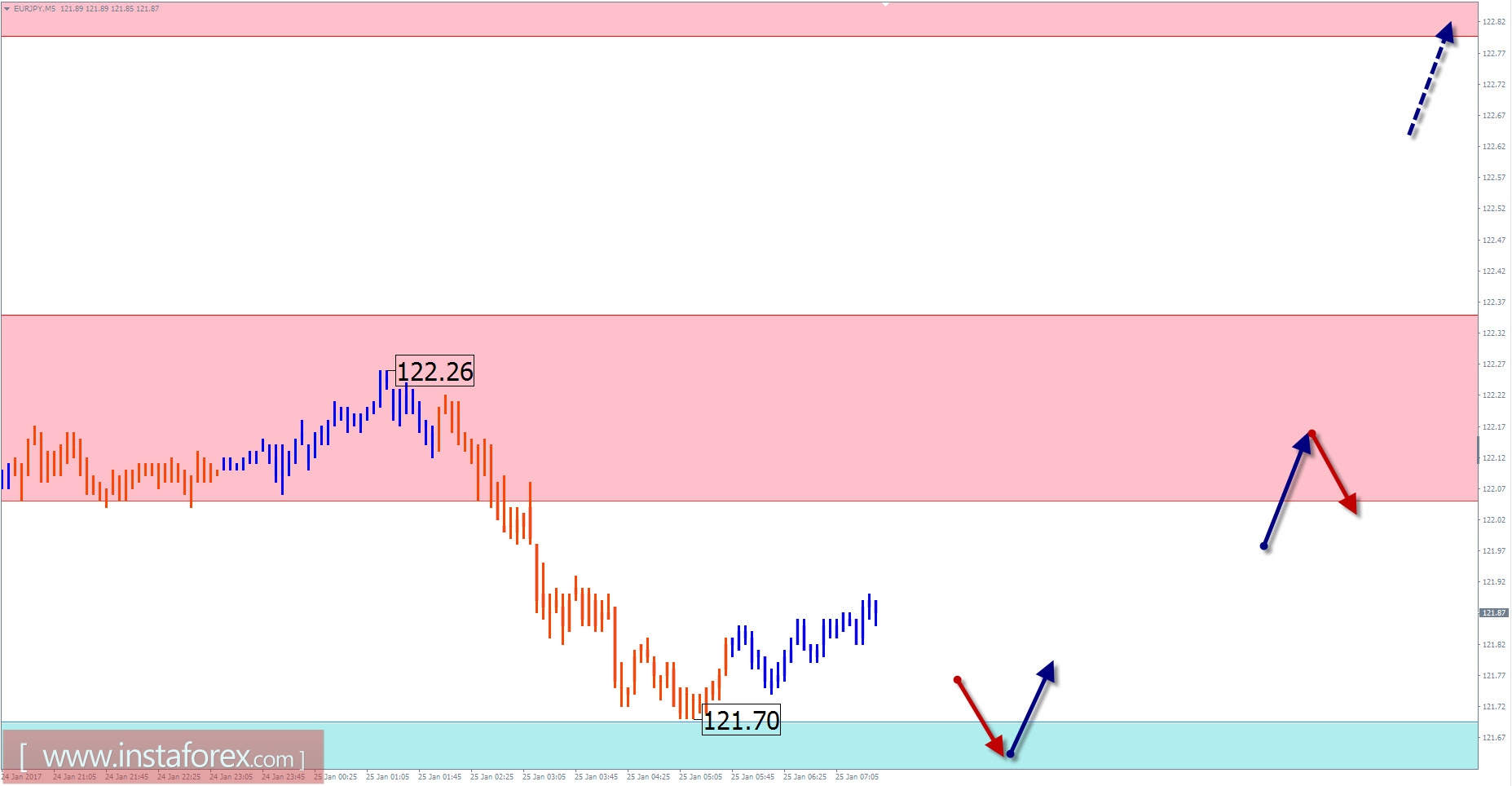 Прогноз по EUR/JPY на 25 января